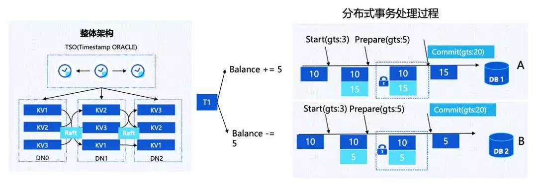 另外,有较多的系统会借鉴 google spanner 做事务模型,cockroachdb