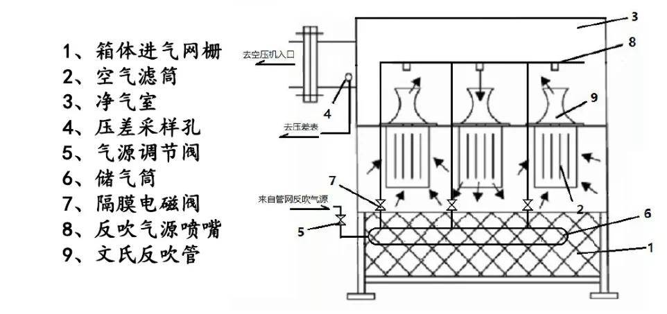 自洁式空气过滤器滤芯多长时间跟换一次