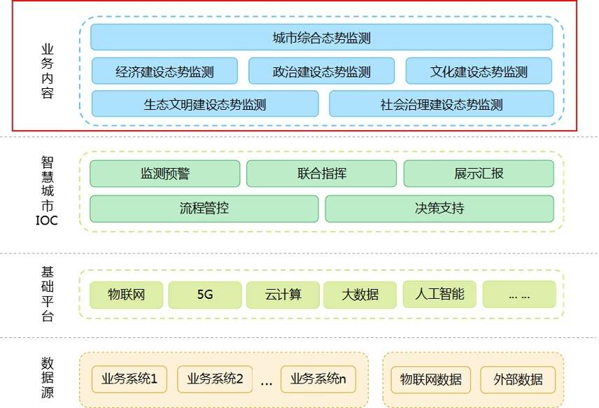 监测|数字孪生城市智能运营中心——构建城市数字孪生，助力智慧决策