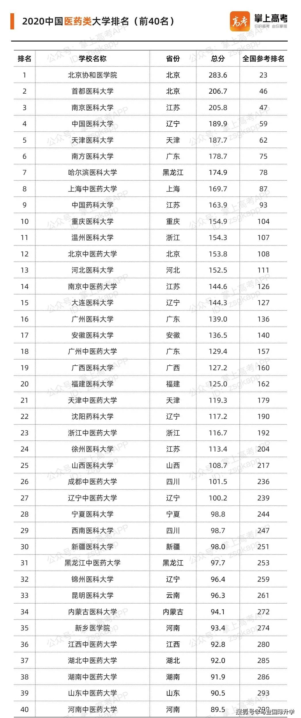 全国医药排名_湖南医药学院(2)