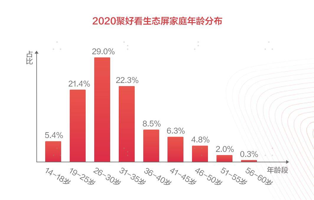 《服务家庭突破6700万！聚好看生态屏白皮书深度解析行业趋势》