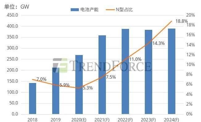 双玻|不领先不扩产 —— 一道新能量产领先的N型电池技术