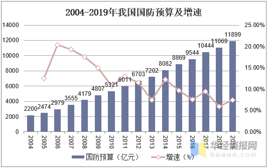 GDP精度_中国gdp增长图(2)