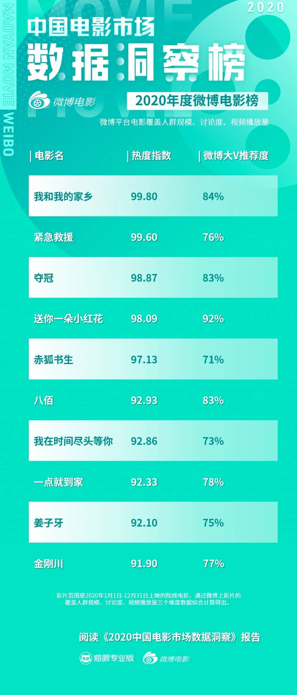 猫眼2020中国电影市场数据洞察榜:年轻观众偏爱爱情,喜剧类影片