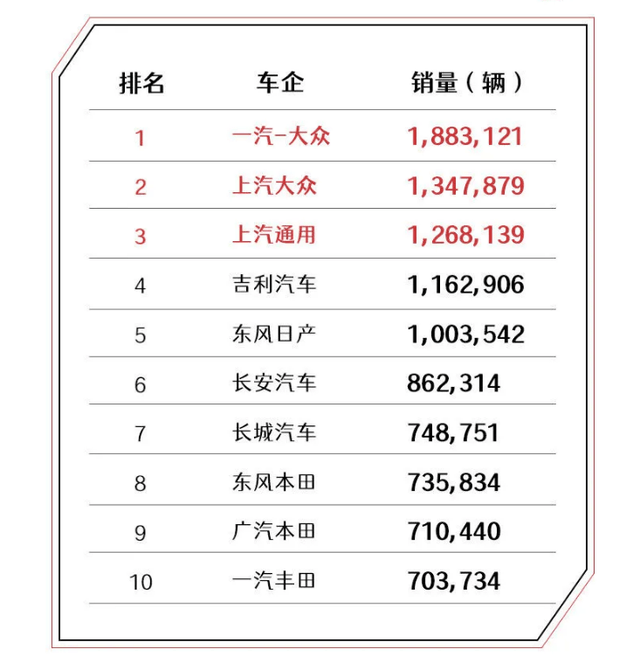 2020年逍客销量排名_原创2020年12月轿车、SUV、MPV销量排行榜揭
