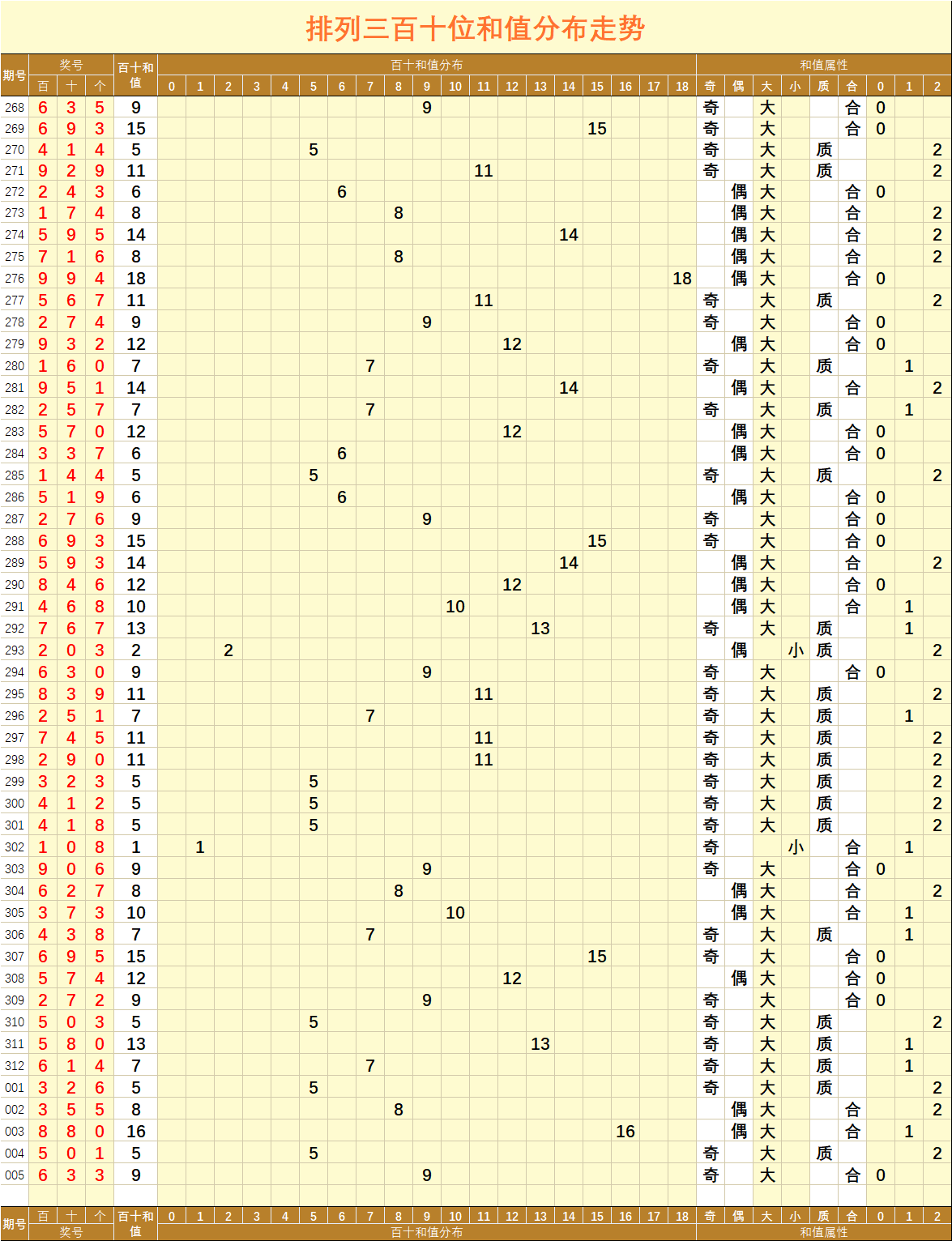 排列三005期两数和值分布走势图