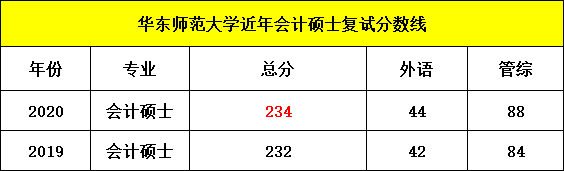 西电2020年考研复试_中国人民大学2020考研MPAcc复试分数线