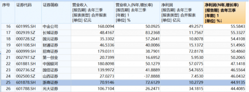 2020券商经纪业务排名_17家券商公布2020年业绩经纪业务成中小券商业绩爆发