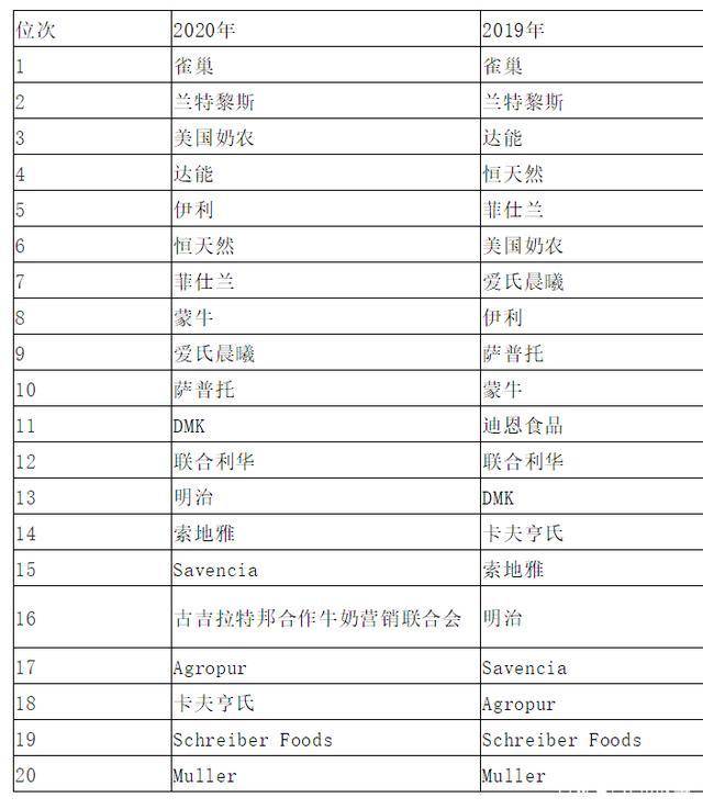 全球乳业排名_全球高考游惑秦究图片(2)