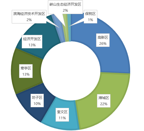 重磅！潍坊2020年度楼市大数据pk，谁更受关注？