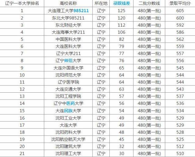 辽宁省所有大学排名_2020年辽宁104所正规大学全名单!附:辽宁“野鸡”大学