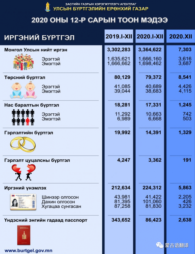 2020年蒙古国人口增长至3364622人