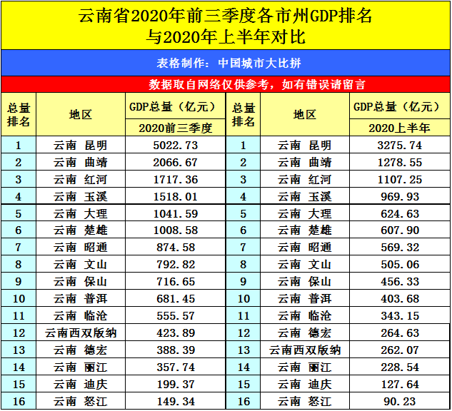 由此可见,目前只看gdp的话,我们曲靖与红河相比还是明显高出的,不过