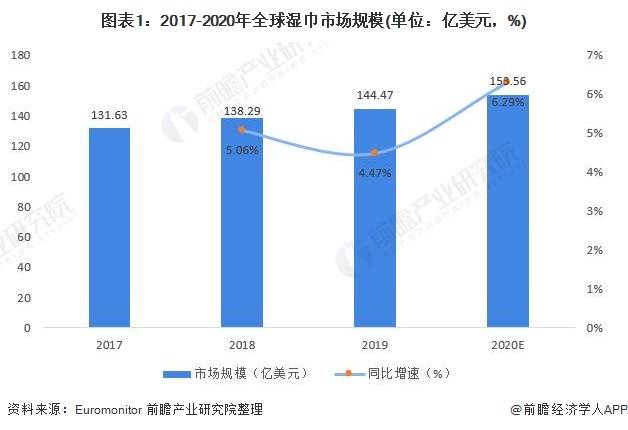 大人口湿巾_湿巾行业大趋势,深度解析棉的猜想湿巾市场大趋势