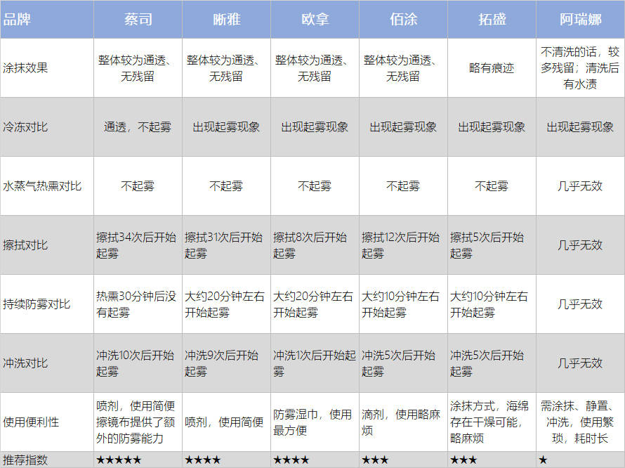 六款防雾喷剂横评：到底谁能拯救你起雾的眼镜