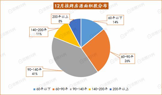 bsport体育12月海口二手房挂牌均价2涨2跌土地成交量翻3番(图7)