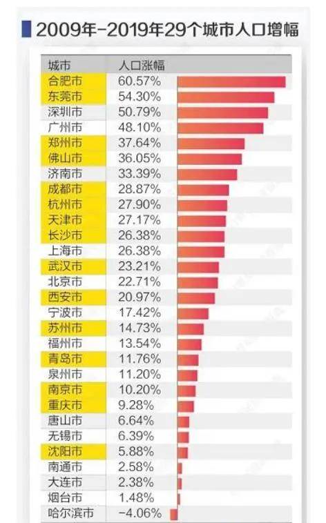 中国主要城市人口年度变化图_中国主要城市地图