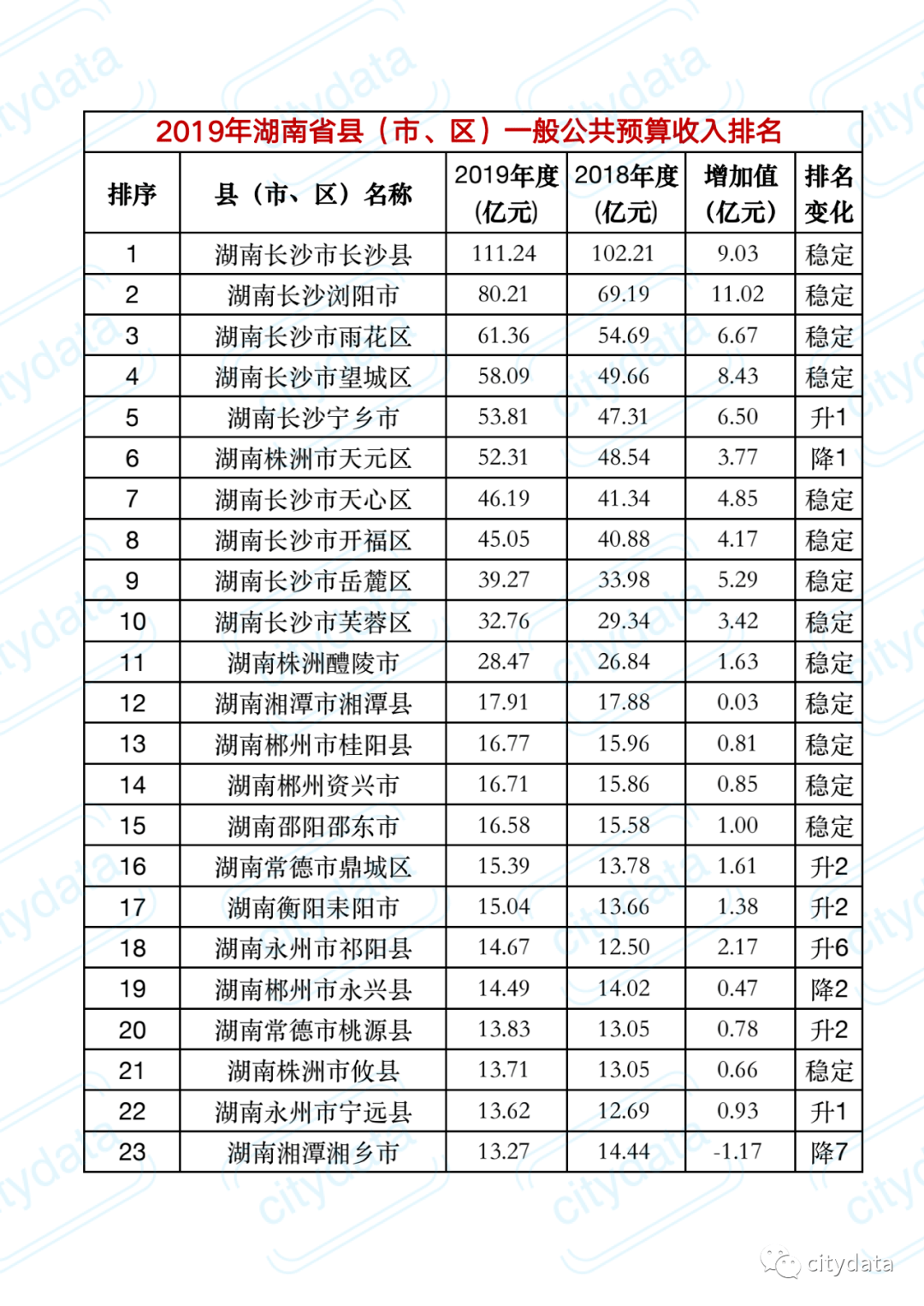 
2019年湖南省县市区一般公共预算收入排名 长沙县稳居第一