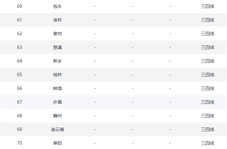 2020年全国各城市建_2020年1-8月全国重点70城全装修建面排行榜