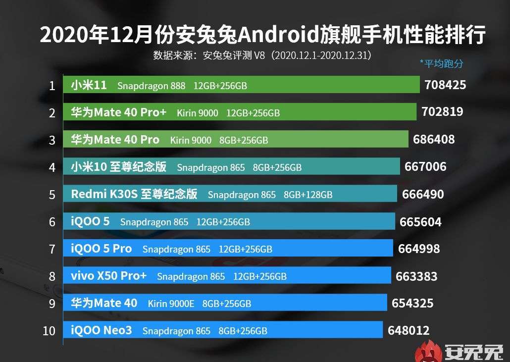 旗舰机排行榜_安兔兔旗舰机性价比排行:小米失守冠军,OV大厂强势来袭!