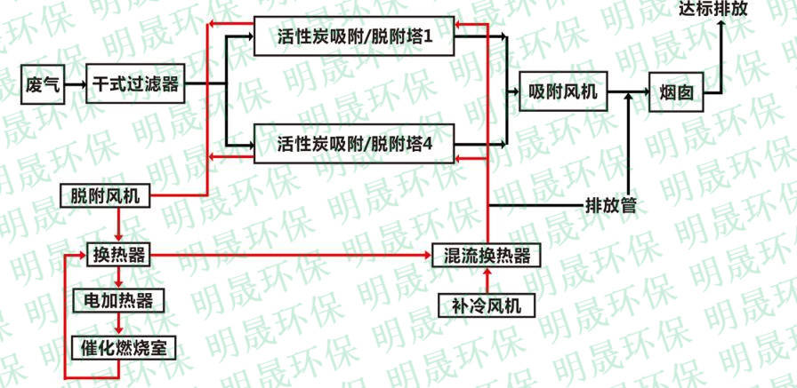 浅析四种常用的有机废气物燃烧法