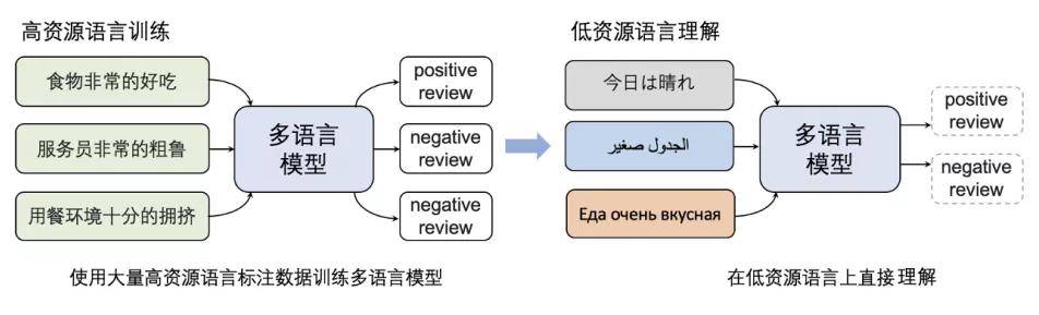 语料|同时掌握96门语言，取得多项世界突破，百度发布预训练模型ERNIE-M