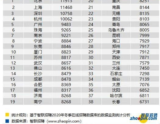 “半岛官方下载入口”
智联公布 2020年冬季平均人为出炉 这次的你是否又被平均了呢？(图1)