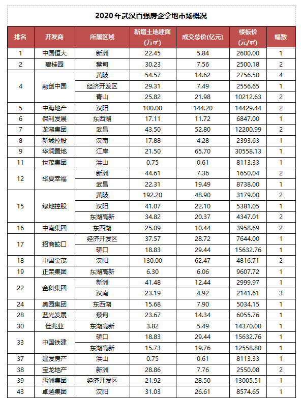 2020房企百强排名_2020中国百强城市排名