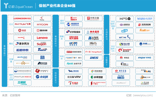 2020信创产业60强_国产化