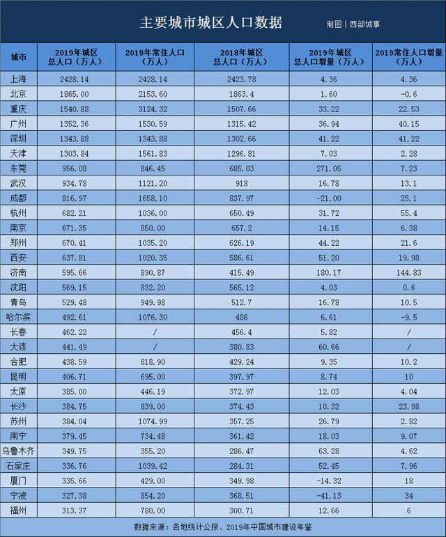 市区常住人口划分_常住人口登记表图片