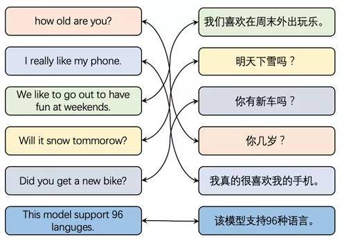 语料|同时掌握96门语言，取得多项世界突破，百度发布预训练模型ERNIE-M