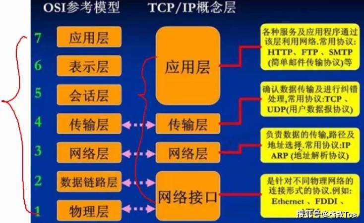 第85p简单讲讲网络编程osi七层协议