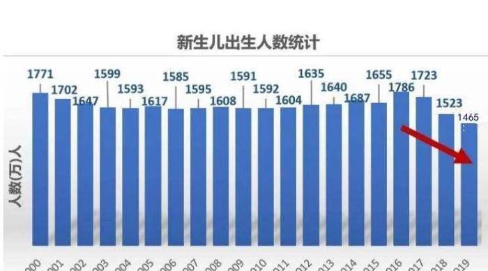 东北拉响人口警报_东北拉响 人口警报 加速减少已影响经济复苏