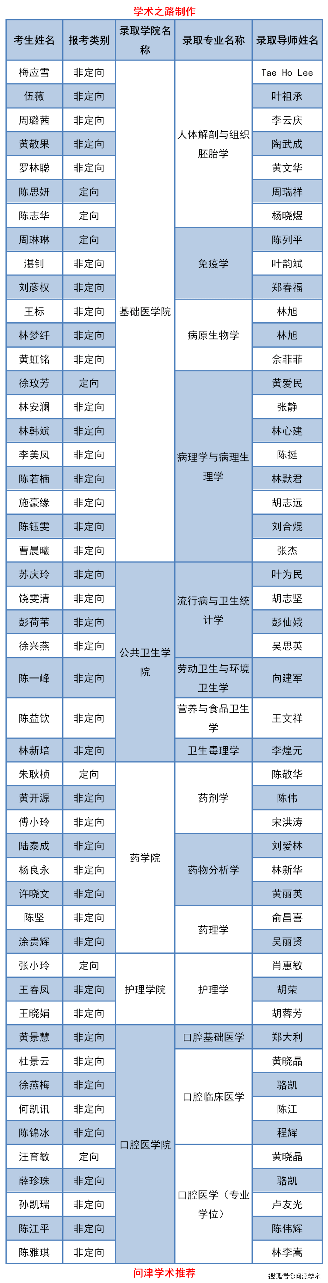 福建医科大学2021年全日制博士招生拟录取名单公示及相关事项通知226