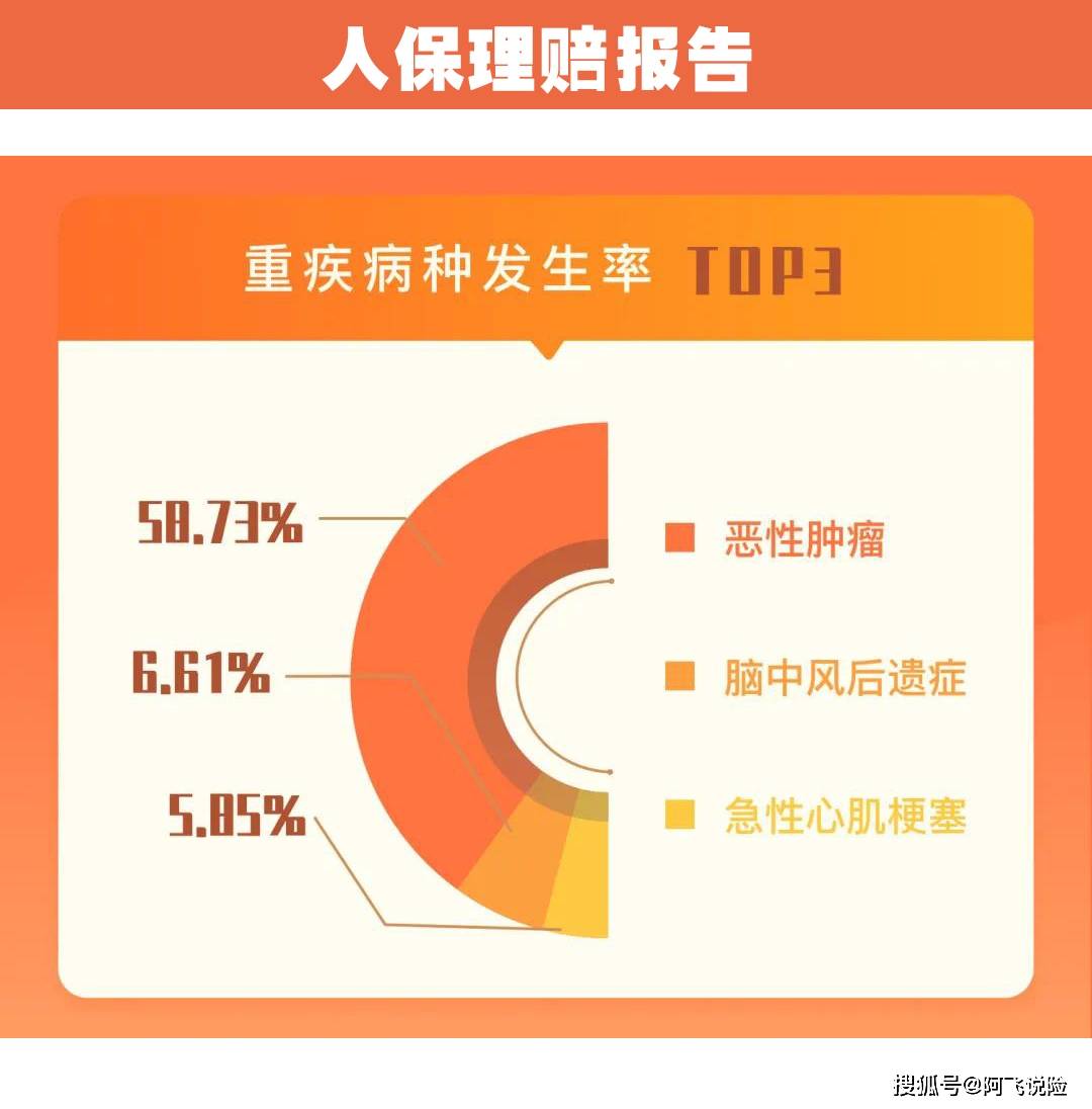 从重疾理赔的分布不难看出,女性罹患重大疾病的数据要高出男性15%左右