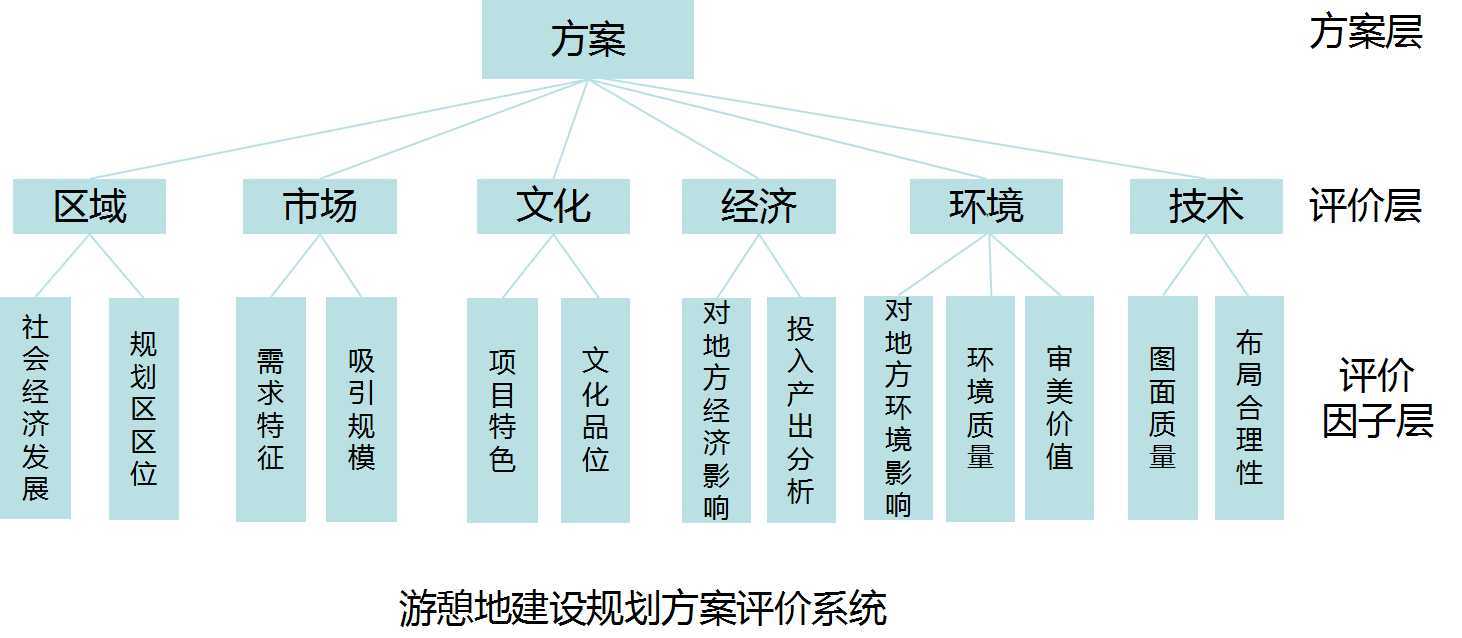 我国游憩研究与规划现状分析——存在问题