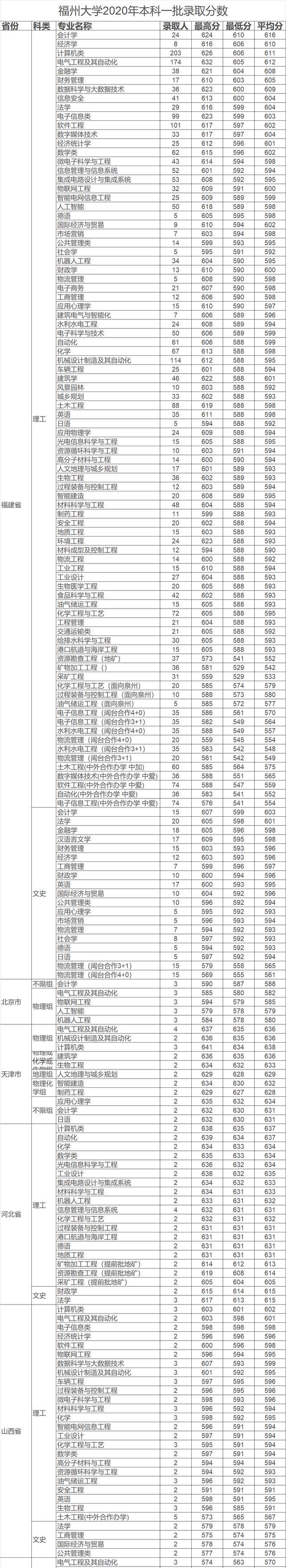 福州大学2020年高考各类别招生专业录取分数线