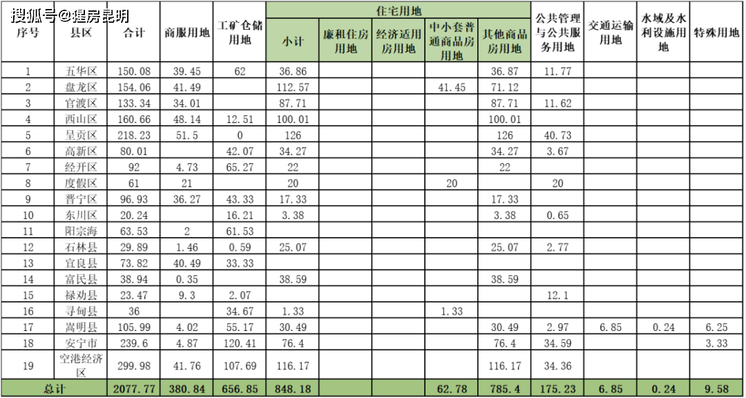 2021昆明市各地区gdp_2021年一季度32个省市自治区GDP排行榜(3)