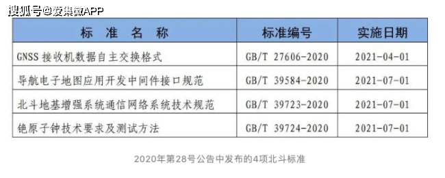 
4项北斗领域国家尺度公布 涵盖数据花样、舆图应用等领域|kaiyun体育app下载(图1)