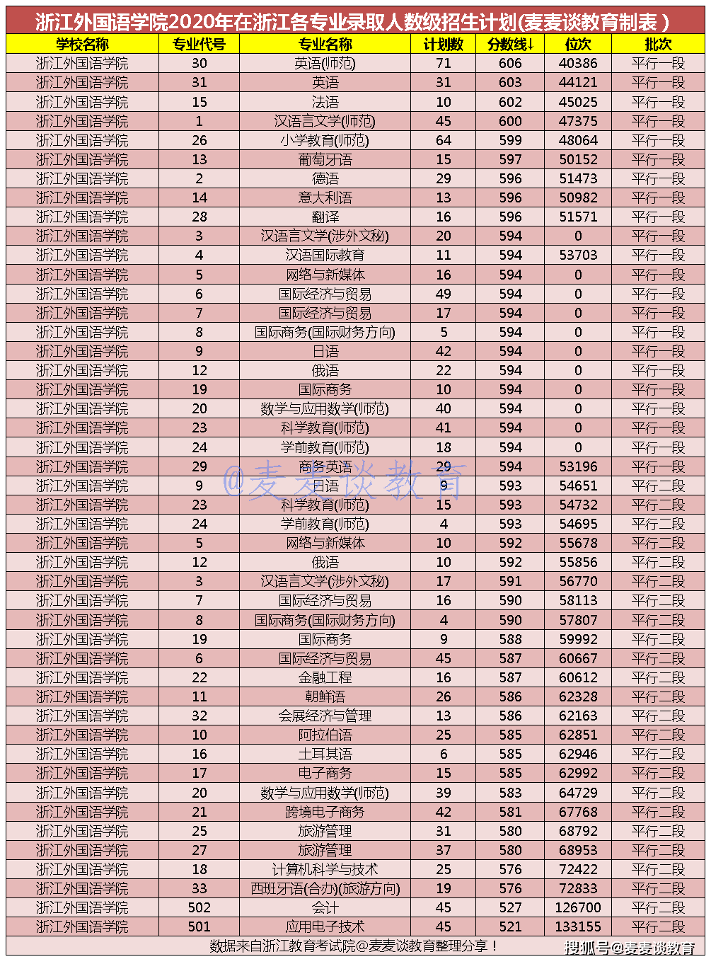 浙江| 浙江外国语学院2017-2020年在浙江各专业录取分数线!