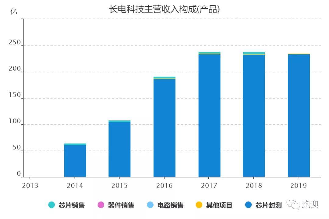 深度解析：长电科技，是否还值得散户长期持有