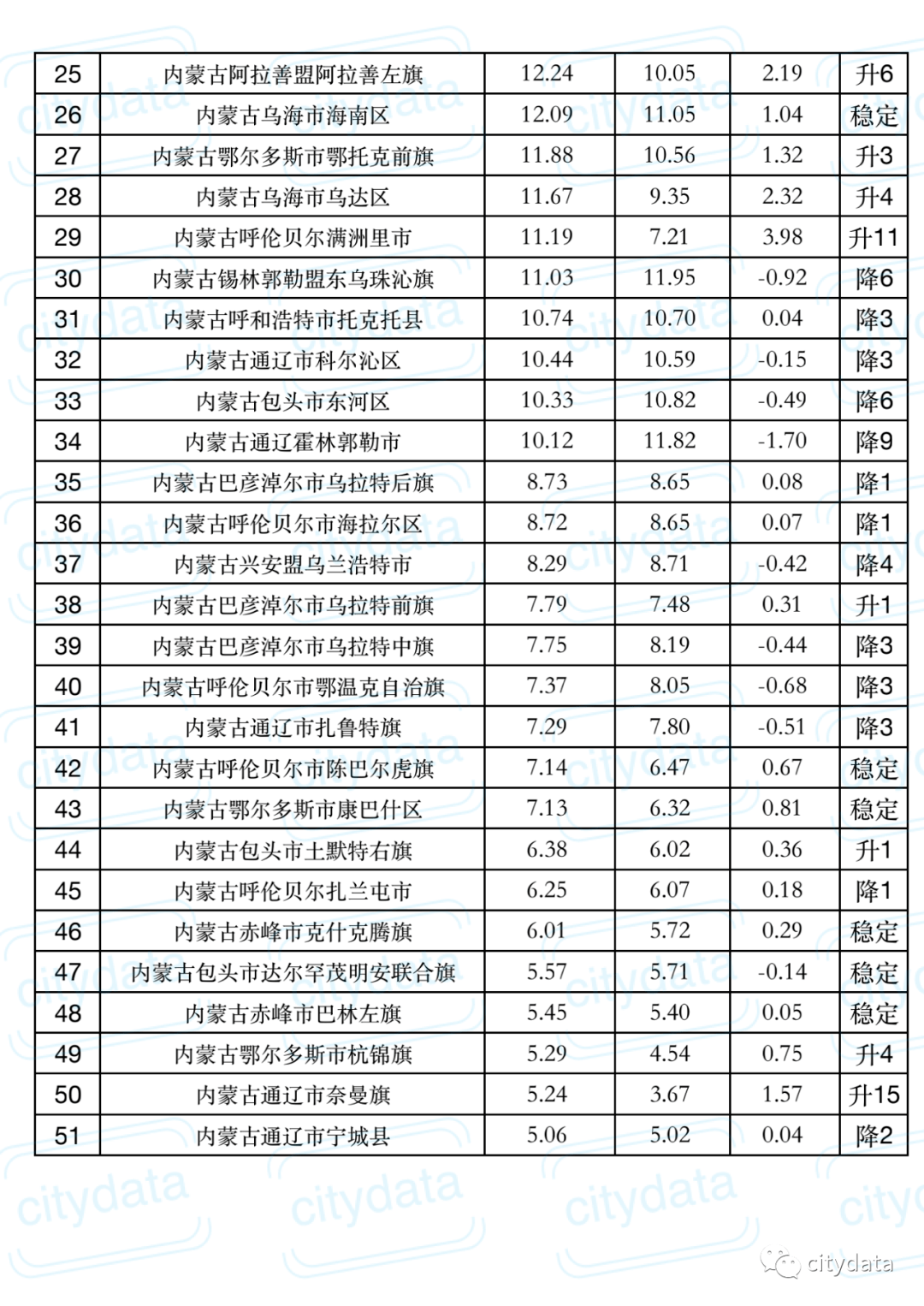 内蒙古各旗县区gdp排名_它是2020年中国百强县人均GDP排名第一的县,富得流油却鲜为人知