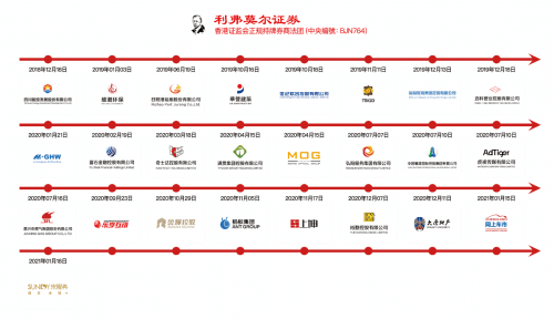 2020年证券公司排名_据2020年港股新股承销量排名,利弗莫尔证券荣获202