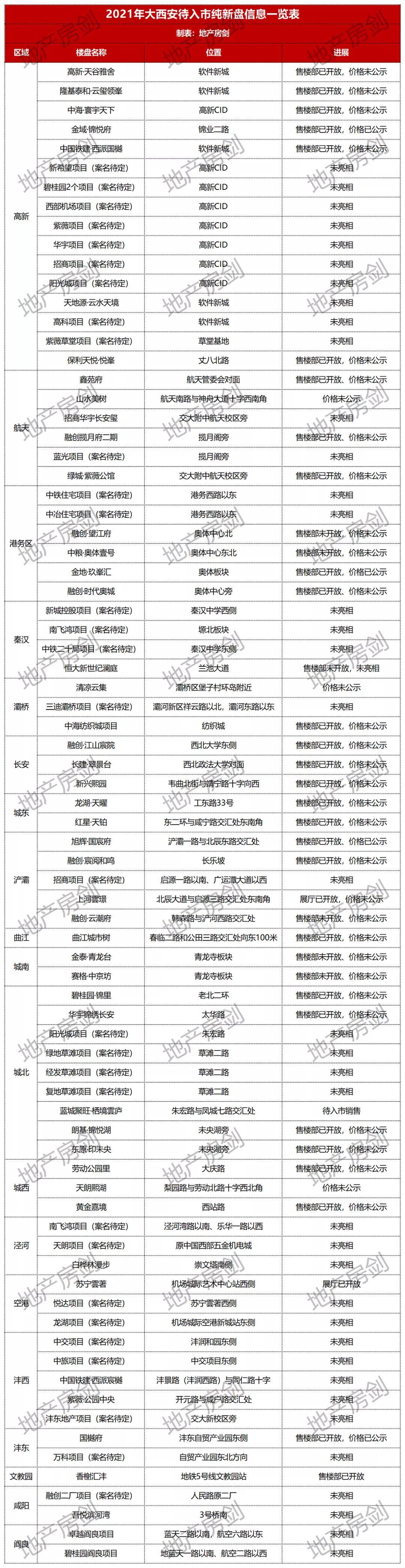 2021年西安78个新盘待入市!这份名单请收藏!