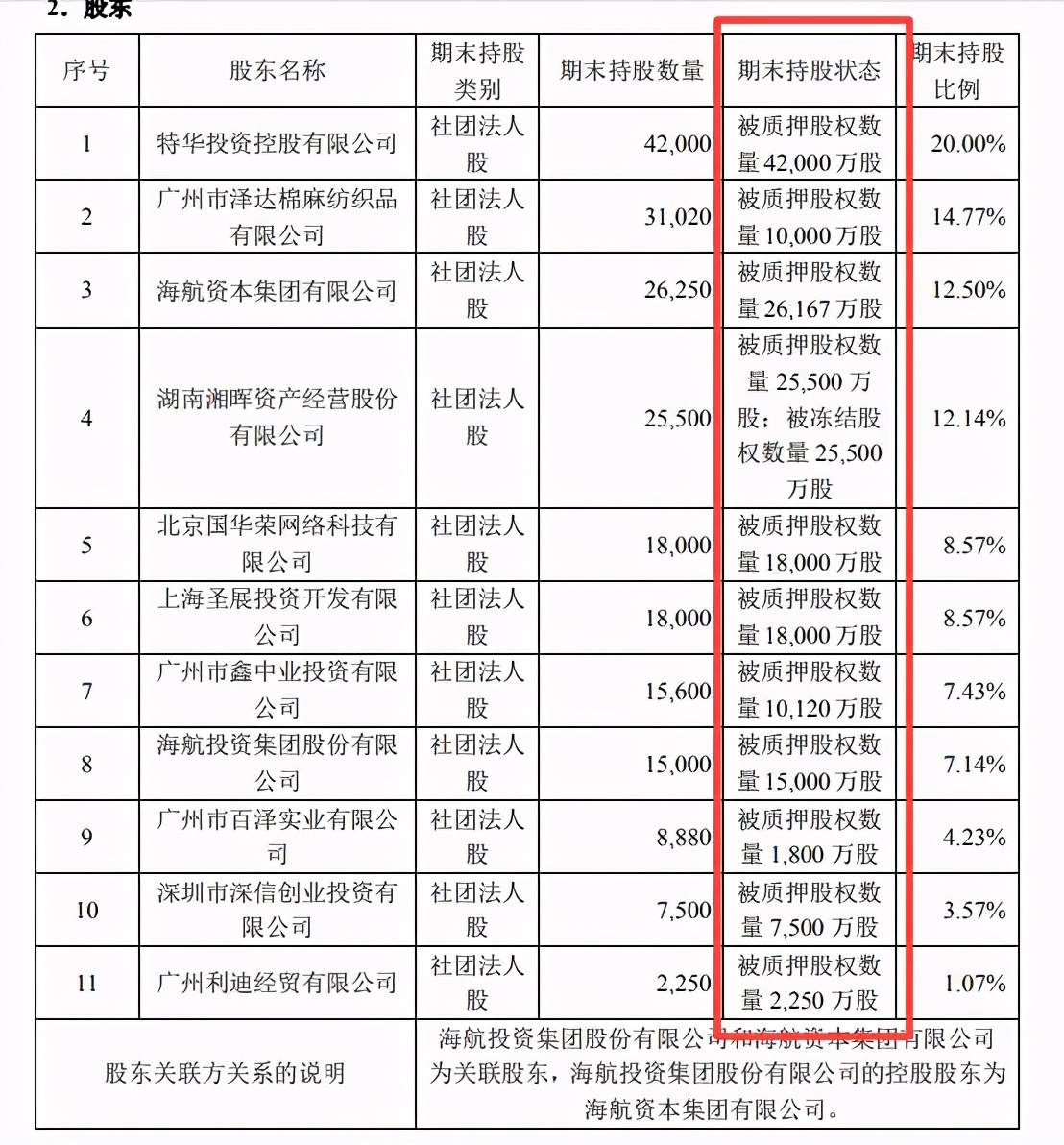 华安保险多次违规罚超百万 股权质押比例升至84%(图7)