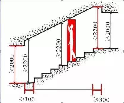 楼梯段的计算范围应从楼梯段最前和最后踏步前缘分别往外300mm算起
