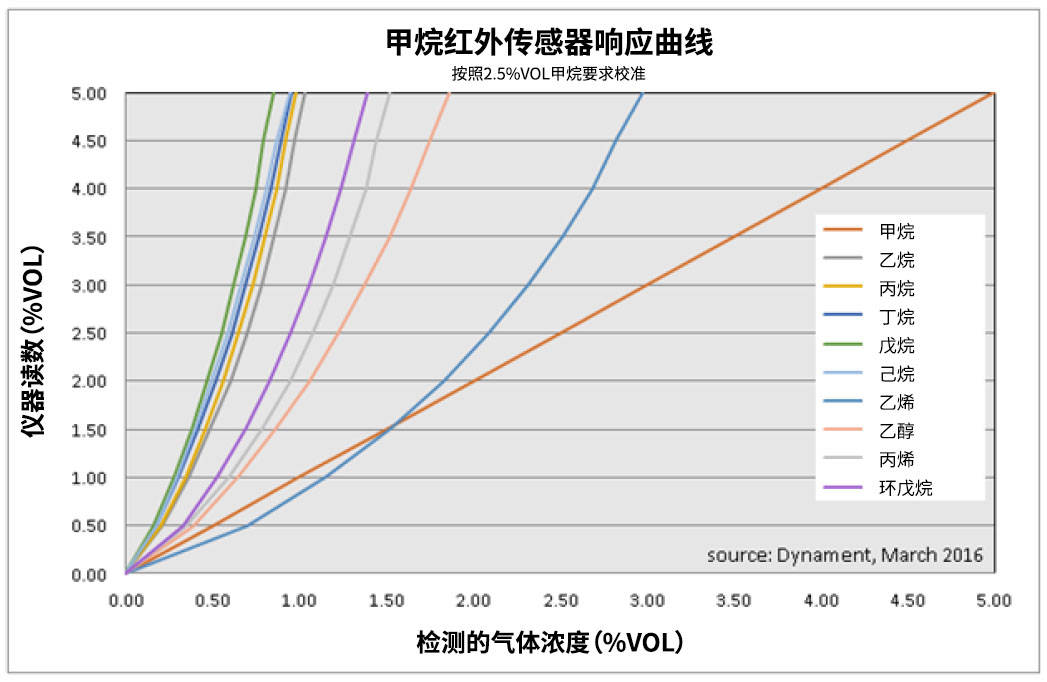 ventispro5无线气体检测仪和它的三种可燃气传感器