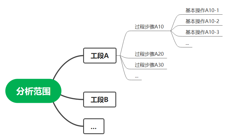 增强型|增强型过程流程图（PFD）