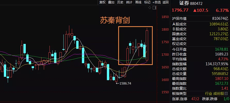 从盘口角度看, 板块形成了一个"苏秦背剑"的走势, 老铁们应该是比较