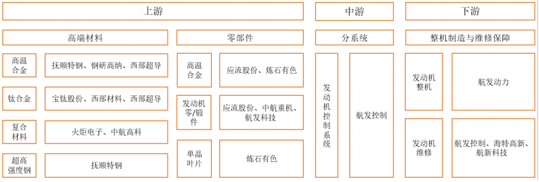 航空发动机产业链(附股)